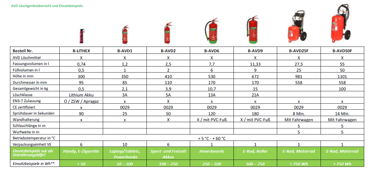 AVD Lithium Feuerloescher LithEx Brand